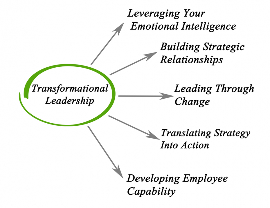 diagram of transformational leadership