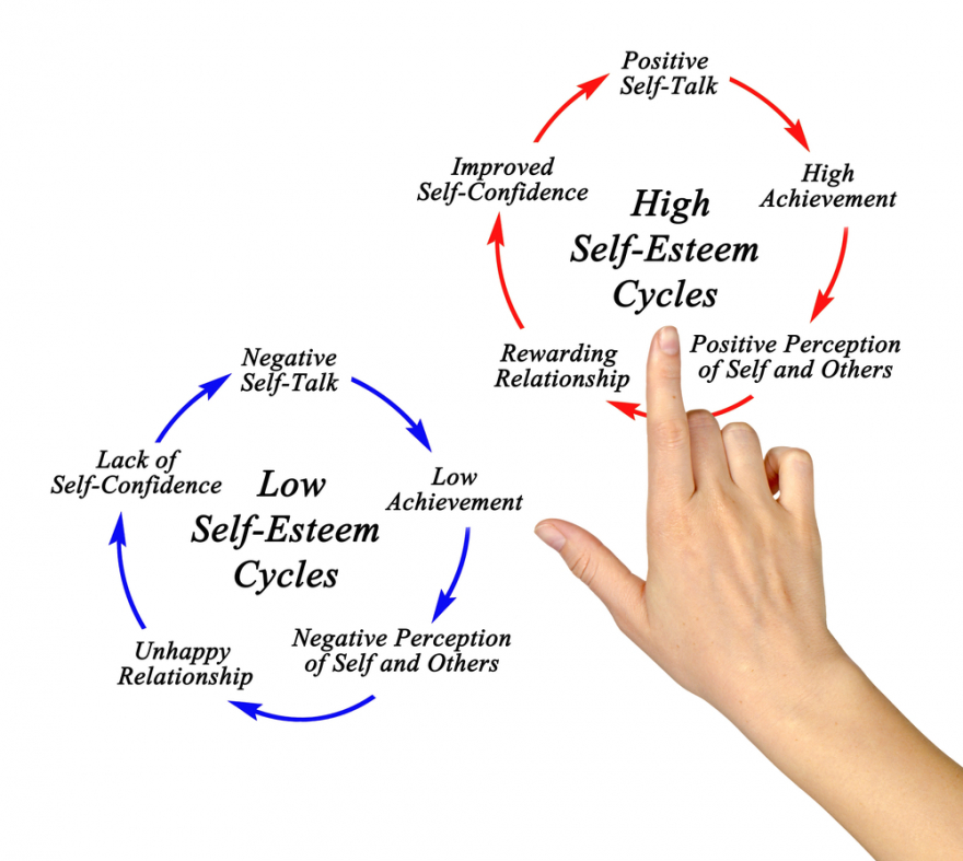 High and dLow Self-Esteem Cycles